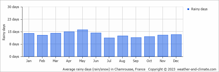 Average monthly rainy days in Chamrousse, France