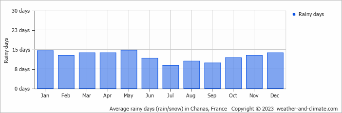 Average monthly rainy days in Chanas, France