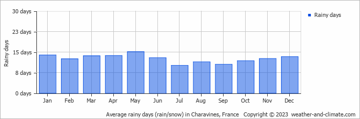 Average monthly rainy days in Charavines, France