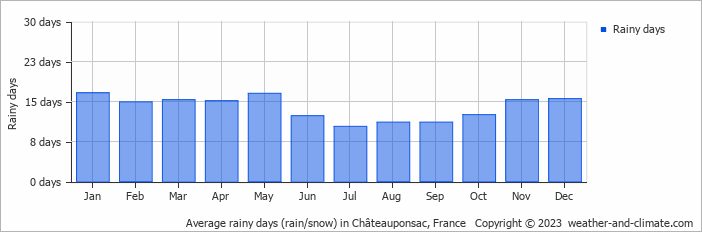 Average monthly rainy days in Châteauponsac, France