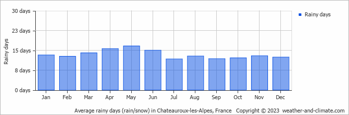 Average monthly rainy days in Chateauroux-les-Alpes, France