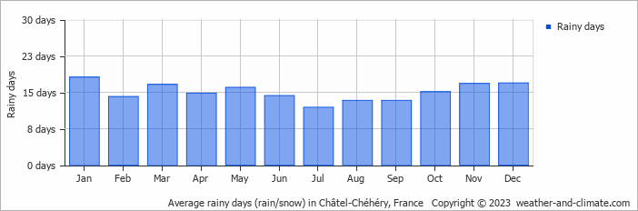 Average monthly rainy days in Châtel-Chéhéry, France