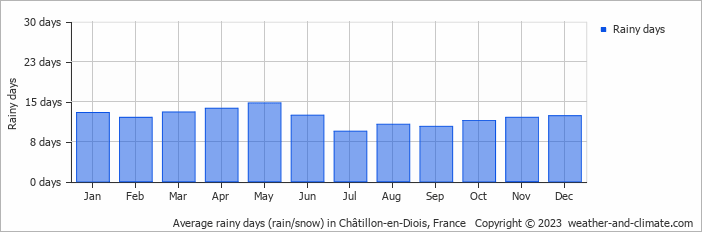 Average monthly rainy days in Châtillon-en-Diois, France