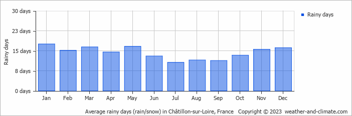 Average monthly rainy days in Châtillon-sur-Loire, France