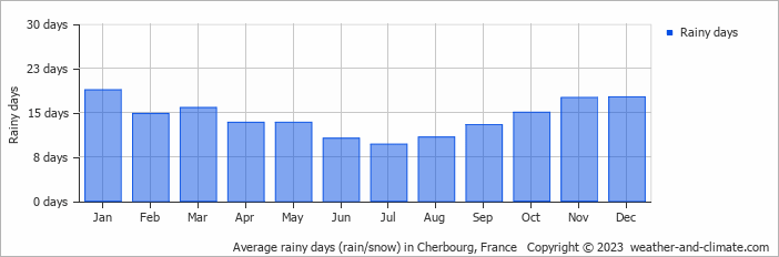 Average monthly rainy days in Cherbourg, France