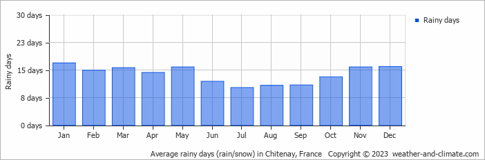 Average monthly rainy days in Chitenay, 