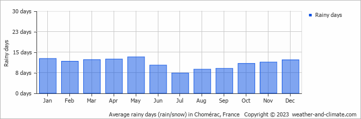 Average monthly rainy days in Chomérac, France