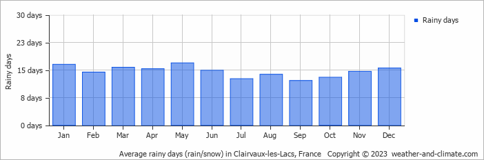 Average monthly rainy days in Clairvaux-les-Lacs, France