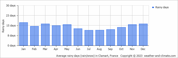 Average monthly rainy days in Clamart, France