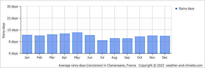 Average monthly rainy days in Clamensane, France