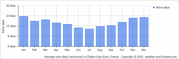 Average monthly rainy days in Cléden-Cap-Sizun, France