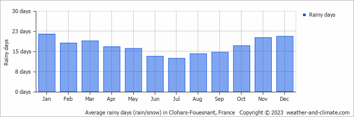Average monthly rainy days in Clohars-Fouesnant, France