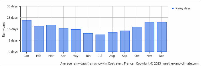 Average monthly rainy days in Coatreven, France