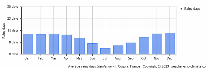 Average monthly rainy days in Coggia, France