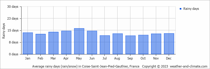 Average monthly rainy days in Coise-Saint-Jean-Pied-Gauthier, 