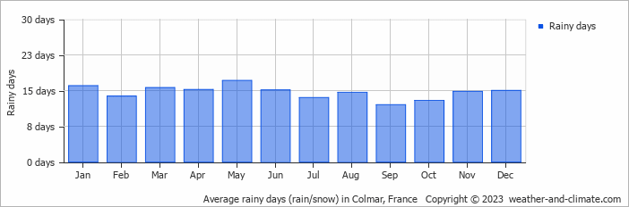 Average monthly rainy days in Colmar, France