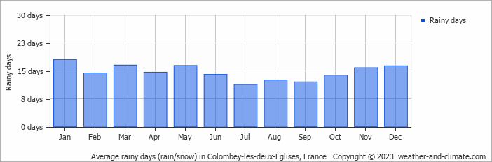 Average monthly rainy days in Colombey-les-deux-Églises, France
