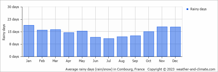 Average monthly rainy days in Combourg, France