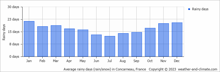 Average monthly rainy days in Concarneau, France