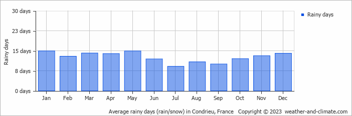 Average monthly rainy days in Condrieu, France