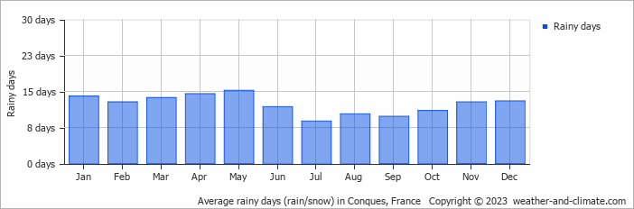 Average monthly rainy days in Conques, France
