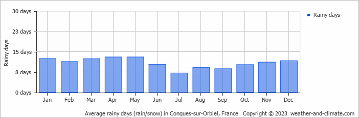 Average monthly rainy days in Conques-sur-Orbiel, France