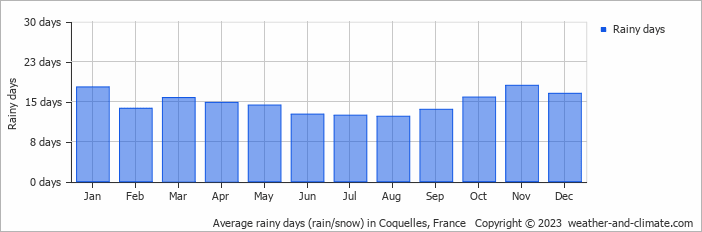 Average monthly rainy days in Coquelles, France