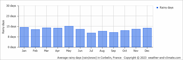 Average monthly rainy days in Corbelin, France