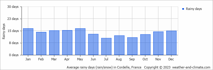 Average monthly rainy days in Cordelle, France