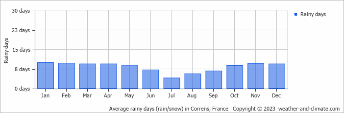 Average monthly rainy days in Correns, France