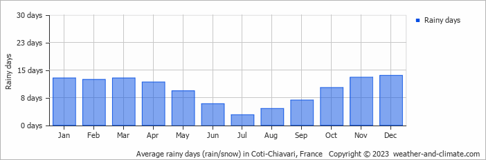 Average monthly rainy days in Coti-Chiavari, France