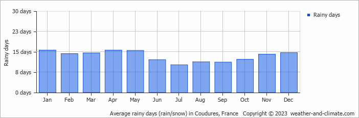 Average monthly rainy days in Coudures, France