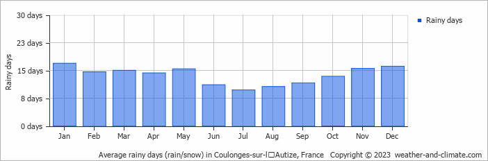 Average monthly rainy days in Coulonges-sur-lʼAutize, France