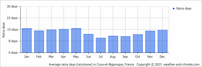 Average monthly rainy days in Coux-et-Bigaroque, France
