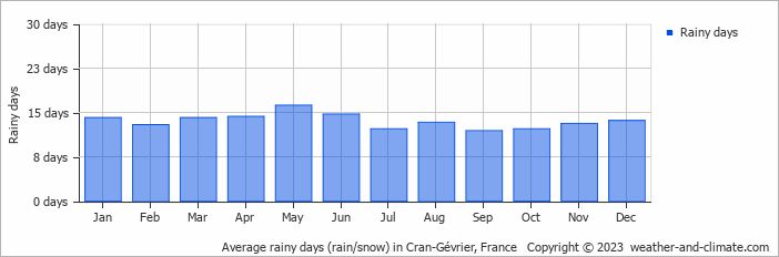 Average monthly rainy days in Cran-Gévrier, France