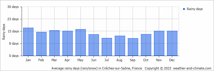 Average monthly rainy days in Crêches-sur-Saône, 