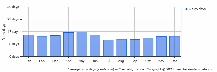 Average monthly rainy days in Créchets, France