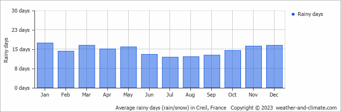 Average monthly rainy days in Creil, France