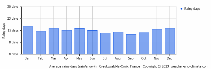 Average monthly rainy days in Creutzwald-la-Croix, 