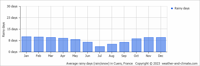 Average monthly rainy days in Cuers, France