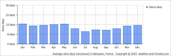 Average monthly rainy days in Damazan, France