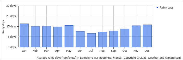 Average monthly rainy days in Dampierre-sur-Boutonne, France