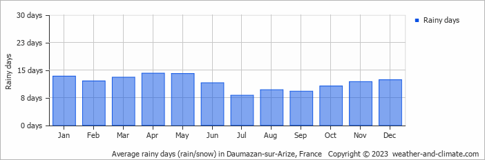 Average monthly rainy days in Daumazan-sur-Arize, France