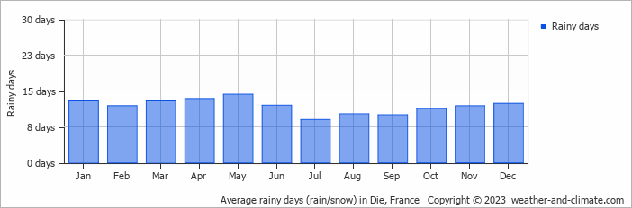 Average monthly rainy days in Die, France