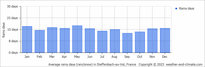 Average monthly rainy days in Dieffenbach-au-Val, France