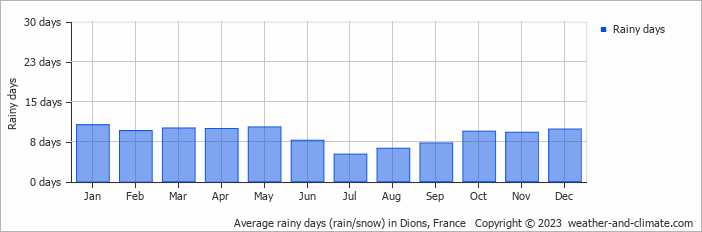 Average monthly rainy days in Dions, France