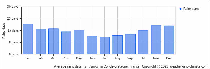 Average monthly rainy days in Dol-de-Bretagne, France