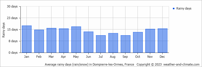 Average monthly rainy days in Dompierre-les-Ormes, France