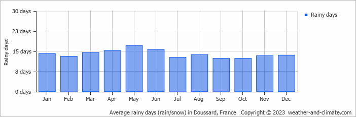 Average monthly rainy days in Doussard, France