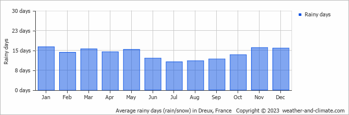 Average monthly rainy days in Dreux, France